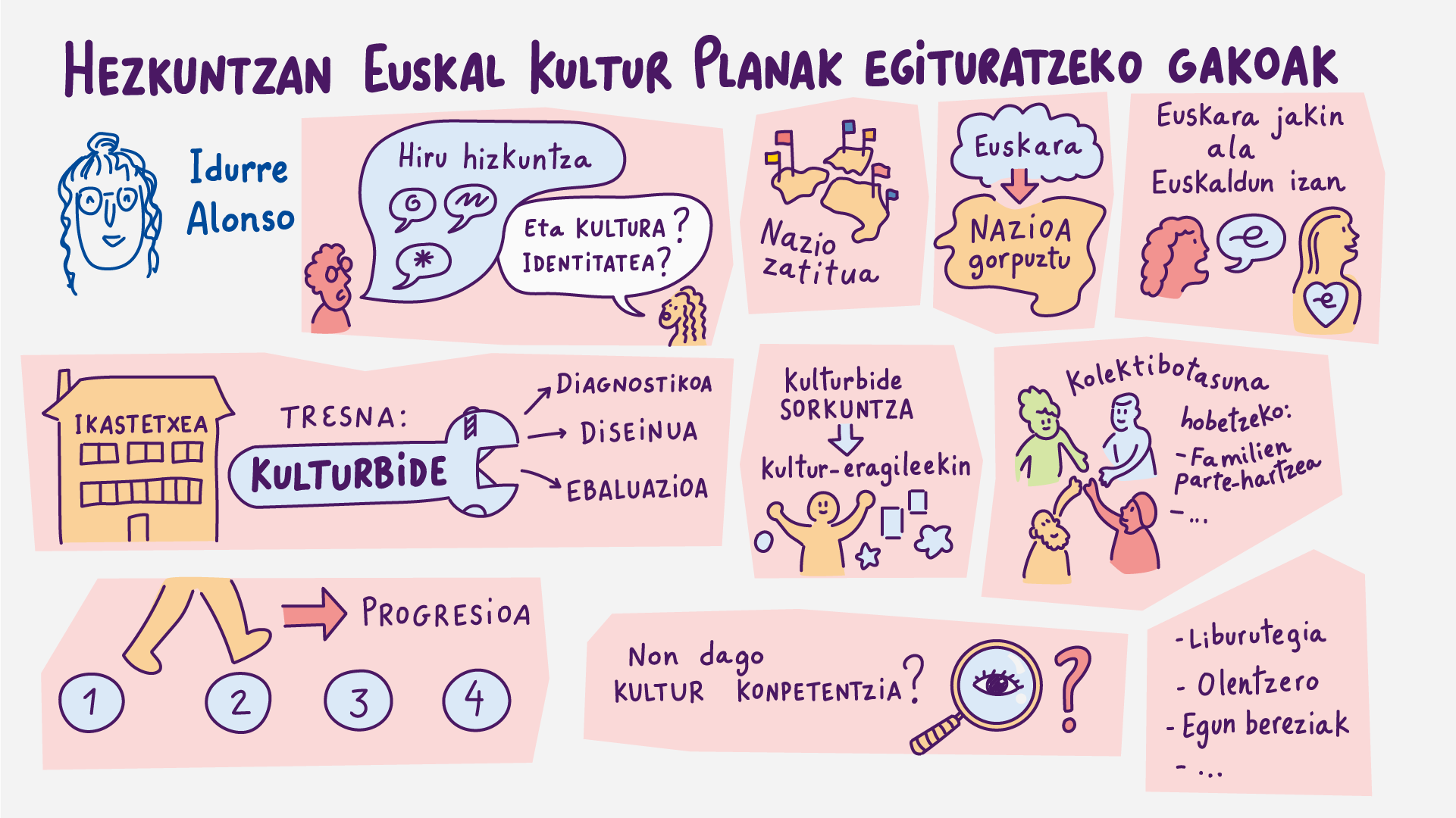 Loraldia Eskola Graphic Recording